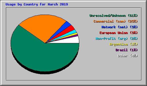 Usage by Country for March 2019