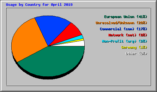 Usage by Country for April 2019