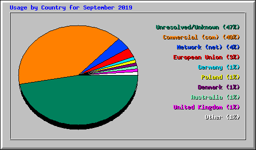 Usage by Country for September 2019