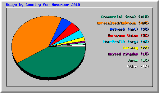 Usage by Country for November 2019