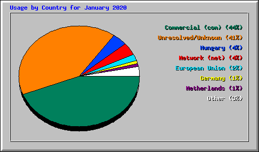 Usage by Country for January 2020