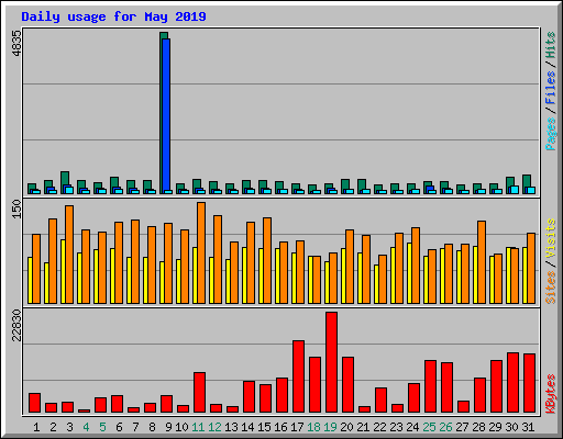 Daily usage for May 2019