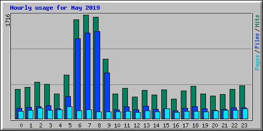 Hourly usage for May 2019