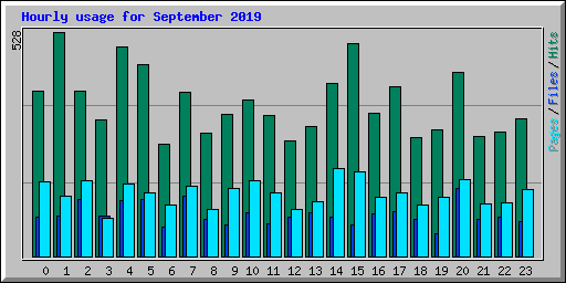 Hourly usage for September 2019