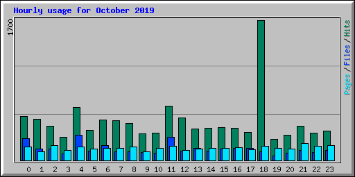 Hourly usage for October 2019